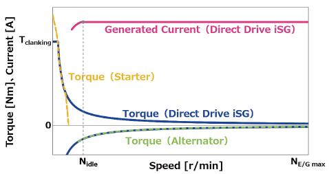 Direct Drive iSG for HEV