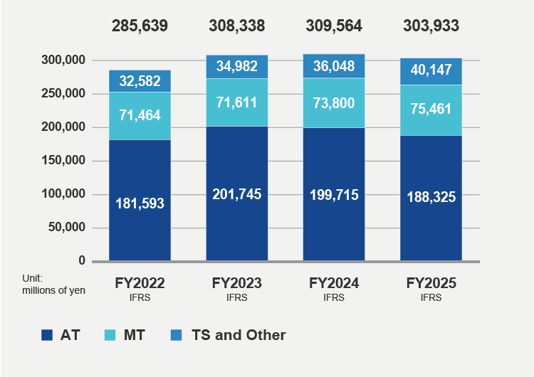 Revenue (FY2025)