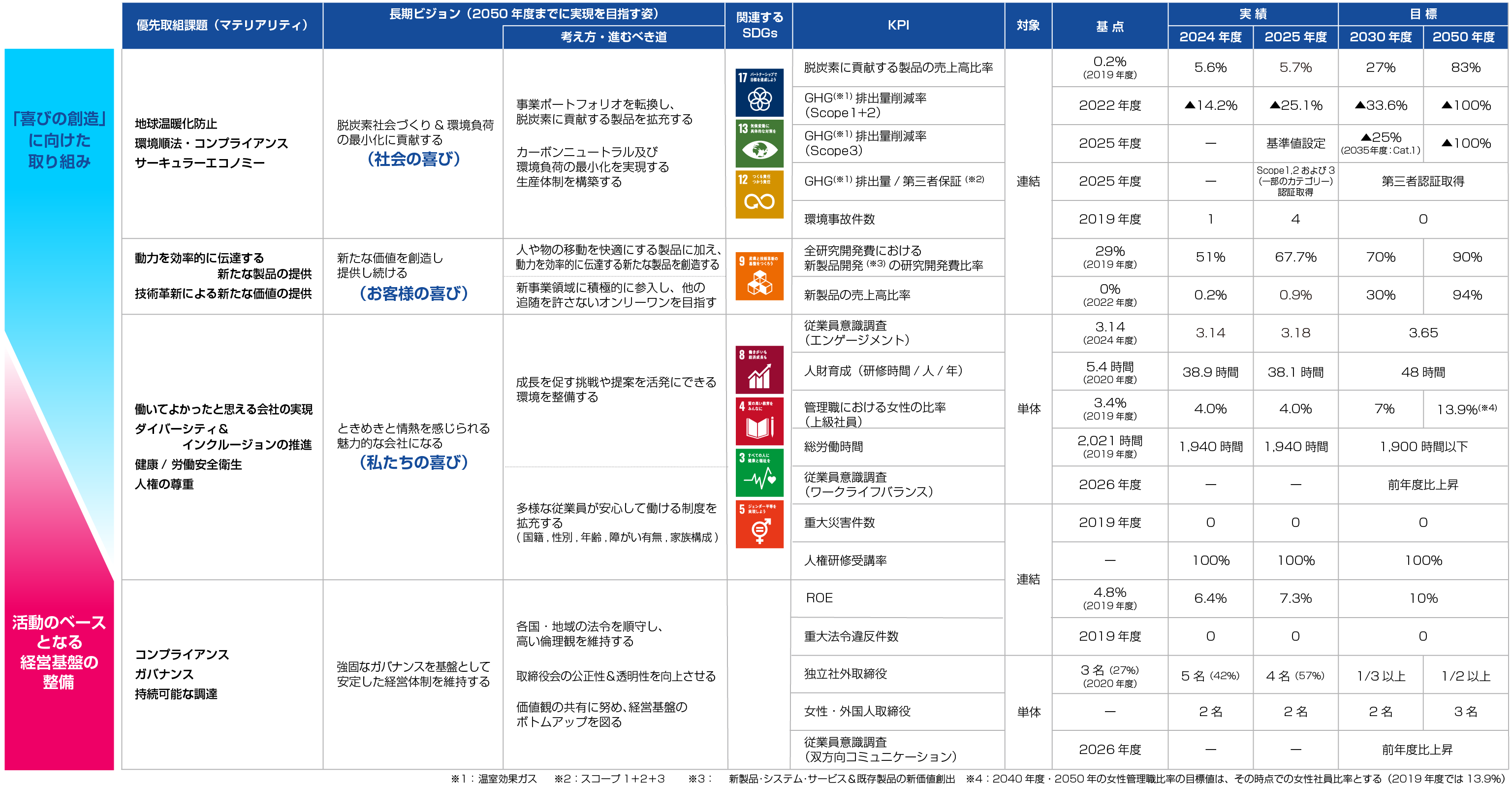 長期ビジョン・目標(KPI)