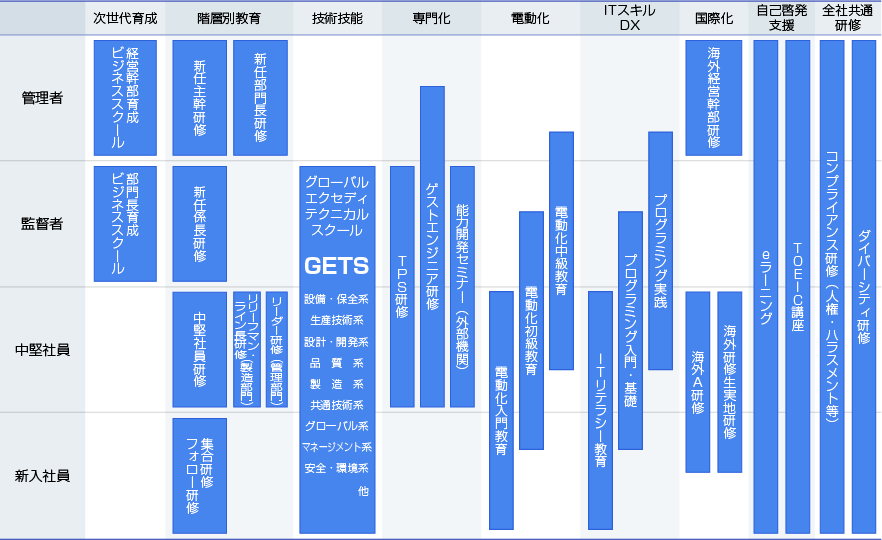 各階層別 教育研修プログラム図