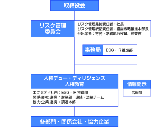 人権尊重の推進体制図